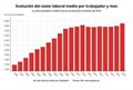 El coste laboral de las empresas subió un 2,1% en el primer trimestre, su mayor alza en cinco años