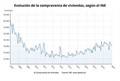 La compraventa de viviendas baja un 3,1% en abril tras dos meses de ascensos