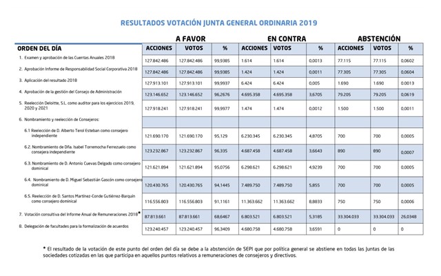 Los accionistas de Indra aprueban todos los puntos del orden del día con porcentajes de voto de más del 91%