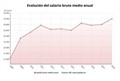 El salario bruto subió un 0,9% en 2018, hasta los 23.003 euros, según el INE