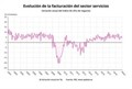 El sector servicios frena el crecimiento de su facturación al 4,3% en mayo