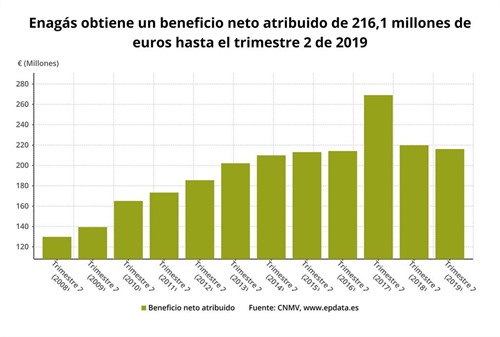 EpData.- Resultados de Enagás del primer semestre, en gráficos