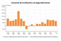 La Seguridad Social marca récord de afiliación (19,5 millones) tras ganar 75.584 ocupados en junio