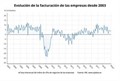 La facturación de las empresas modera su avance en mayo al 3,3% y suma 34 meses de ascensos