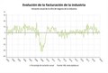 La industria aumenta un 0,8% sus ventas en mayo pero reduce sus pedidos un 2,5%