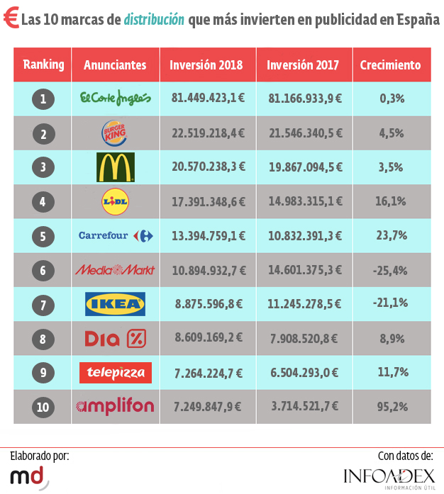 distribución