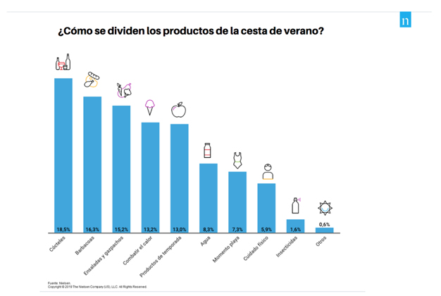 Grafico-cesta-verano-Nielsen