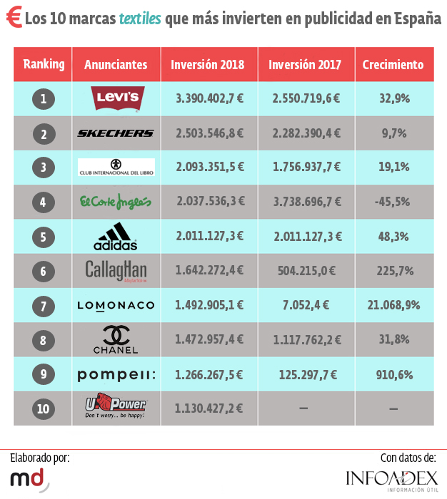ranking marcas textiles