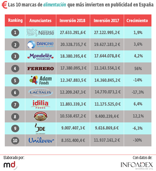 ranking alimentacion