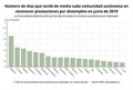 Castilla-La Mancha, la región que menos tarda en reconocer las ayudas a parados, y Madrid, la que más