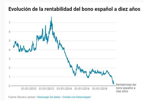 Rentabilidad del bono español a diez años, 7 de agosto 2019
