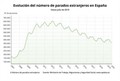 El número de parados extranjeros en España alcanza mínimos desde 2008, con 362.296 desempleados