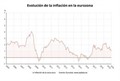 La inflación de la zona euro se debilita al 1%, su nivel más bajo desde 2016, y deja vía libre al BCE