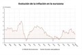 La tasa de inflación de la eurozona repite en el 1% y deja las manos libres al BCE