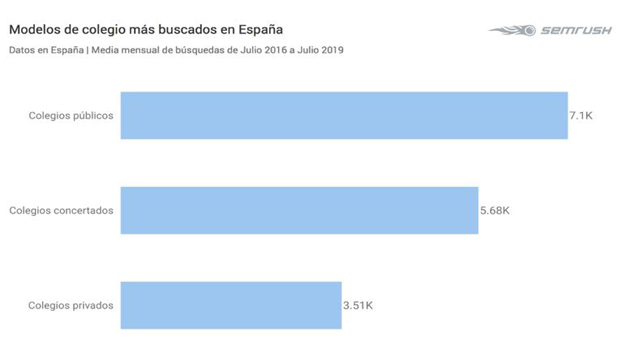 Grafico - Modelo de colegios más buscados en España