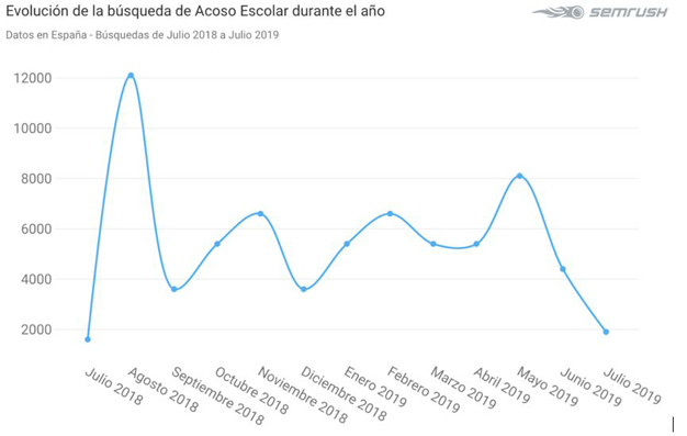 Grafico - Evolución Acoso Escolar