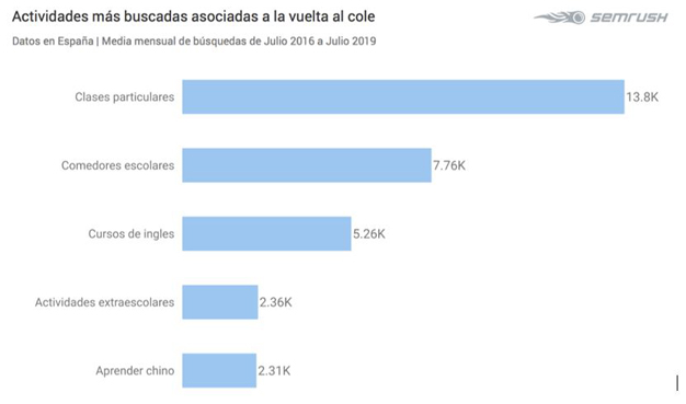Grafico - Actividades más buscadas
