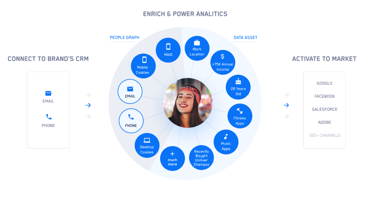 Zeotap_Enrich and power analitics