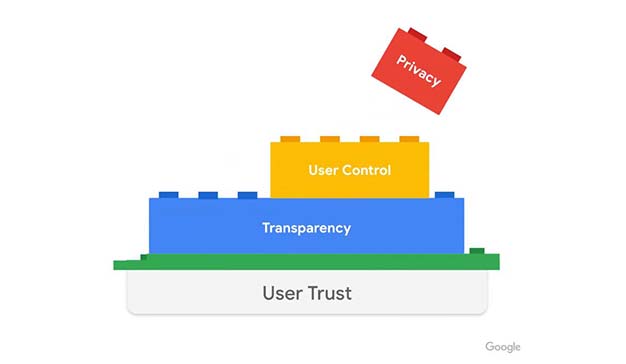 Los nuevos mecanismos de preservación de la privacidad de Google