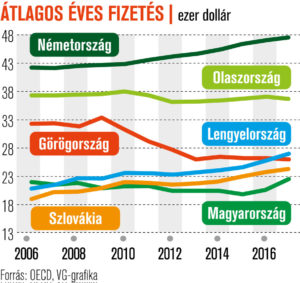 Ahol a bérhátrány előny is lehet