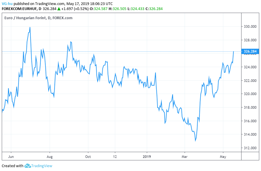 Kilenchavi mélyponton a forint | Világgazdaság