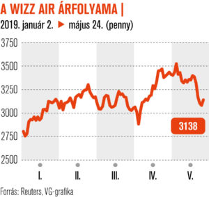 Nyerhet az árháborún a Wizz Air