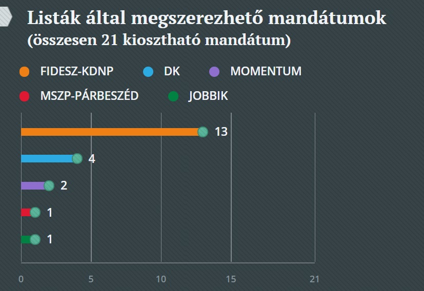 Öt párt jutott mandátumhoz, a Fidesz-KDNP 50 százalék felett