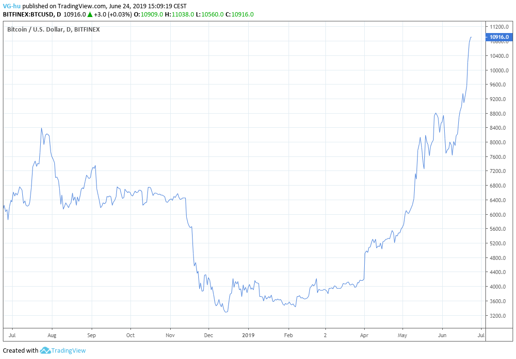 A hétvégén rekordot döntött a bitcoin árfolyama