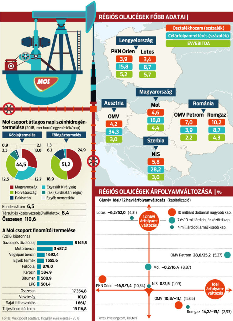 Kedvezők a régió olajiparának kilátásai