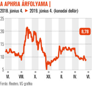 Olcsó az Aphria a társakhoz képest