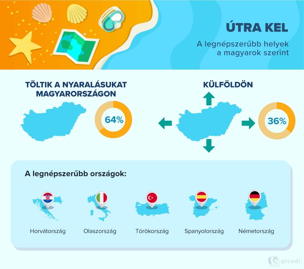 Így nyaralnak a magyarok | Világgazdaság