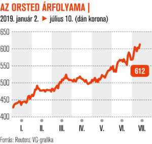 Orsted, egy örökzöld befektetés | Világgazdaság
