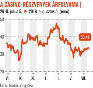Célárfolyam alatt a Casino | Világgazdaság