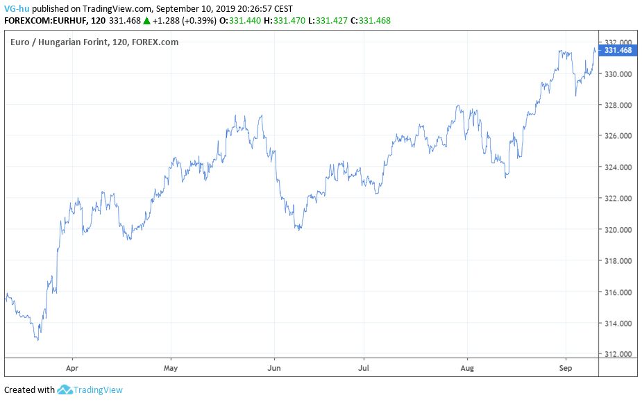 Történelmi mélyponton a forint | Világgazdaság