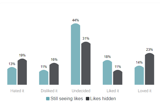 Van élet az Instán a Like-ok eltűnése után? Nézzük, mit mondd a kutatás! - Közösségi média