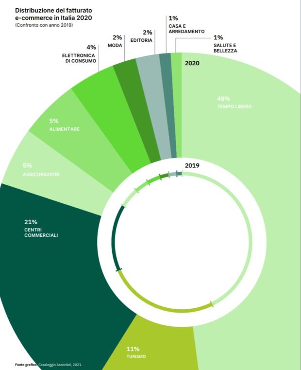 cosa comprano gli italiani online 2021
