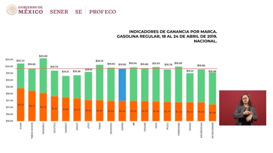 Arco es la más cara de las gasolineras de esta semana: Profeco