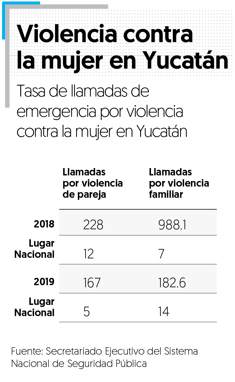 Cada 36 horas, una mujer en Yucatán pide una orden de protección