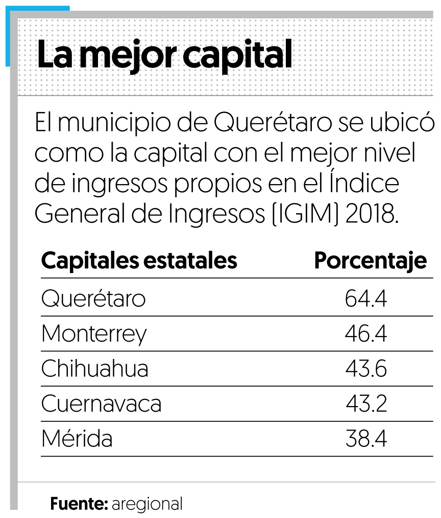 Capital queretana, líder en ingresos propios
