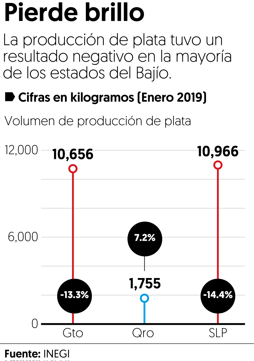 Disminuye 6.8% en enero la producción de plata en Bajío