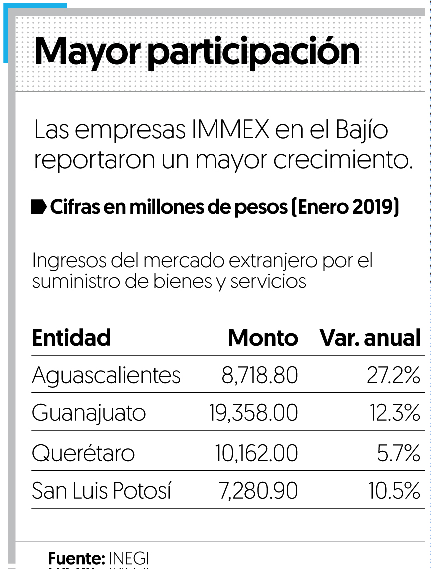 IMMEX de Bajío incrementan 14% sus ingresos del extranjero