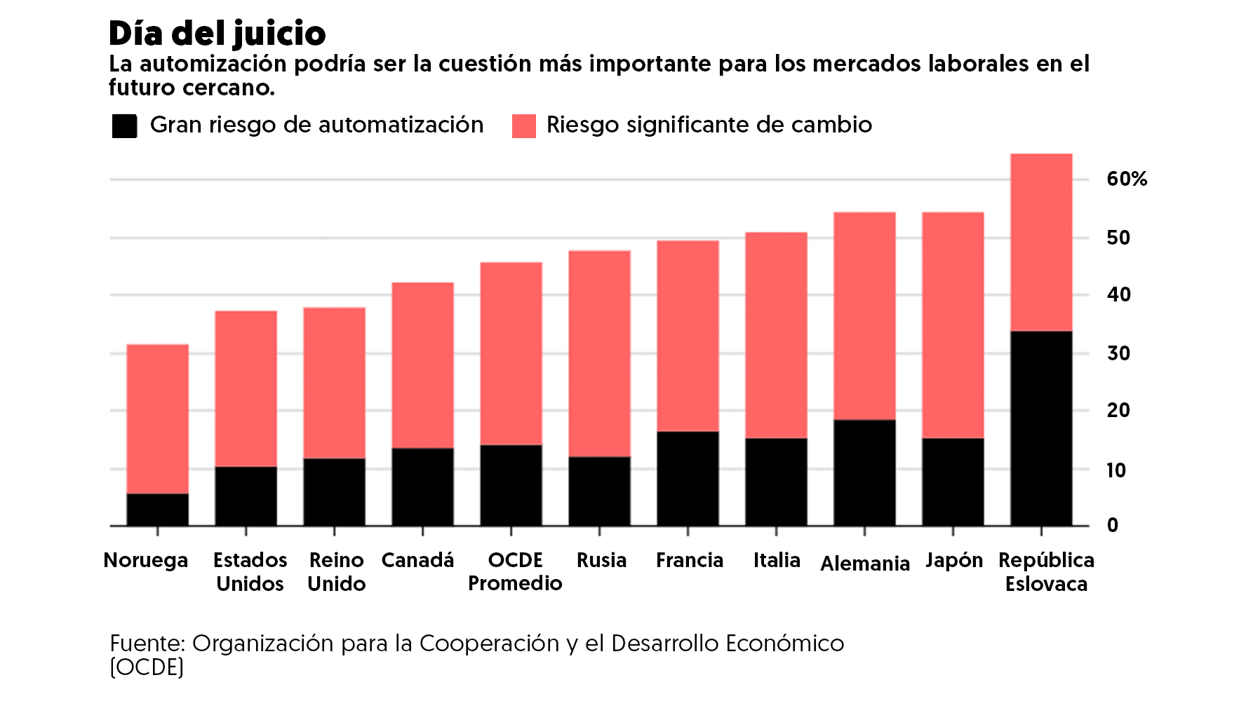 La automatización podría quitar la mitad de los trabajos en 20 años
