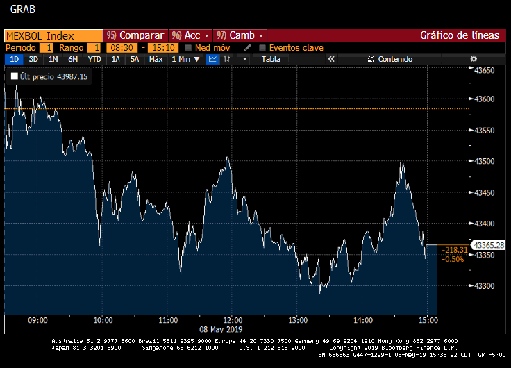 IPC después de la jornada del miércoles 8 de mayo de 2019.