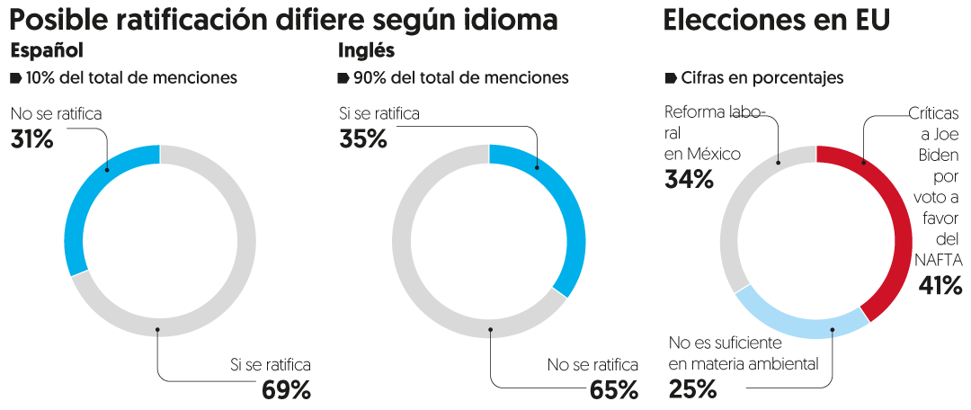 65% en redes ve a elecciones como 'freno' a ratificación del T-MEC