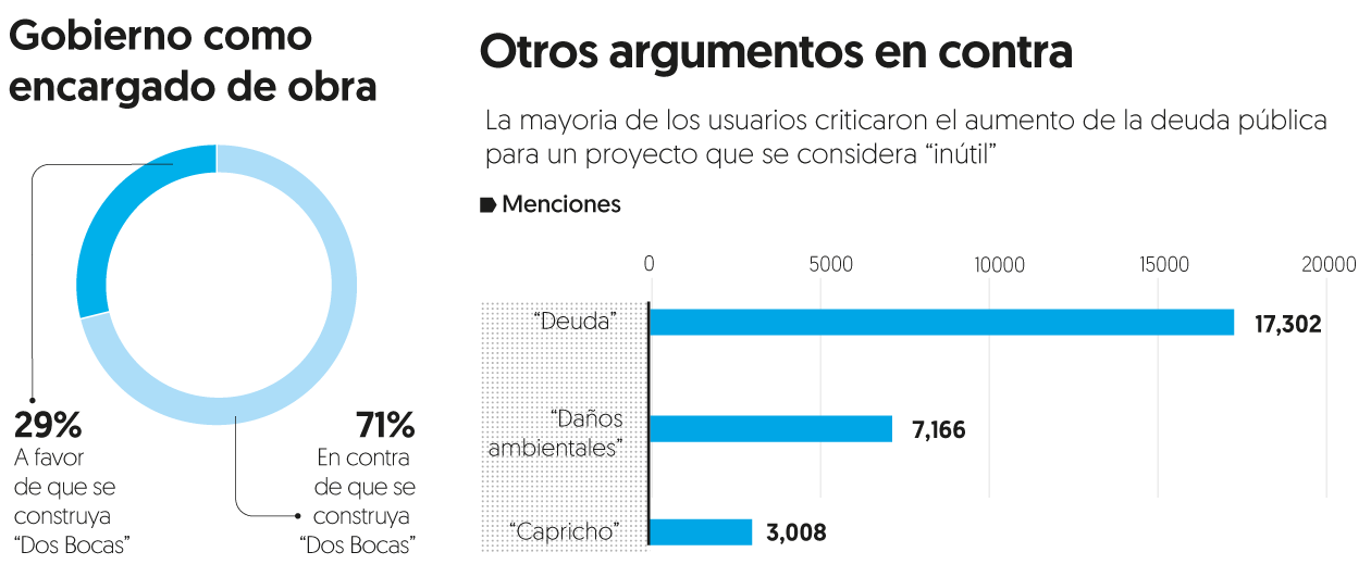 71% en redes está en contra de que se construya Dos Bocas