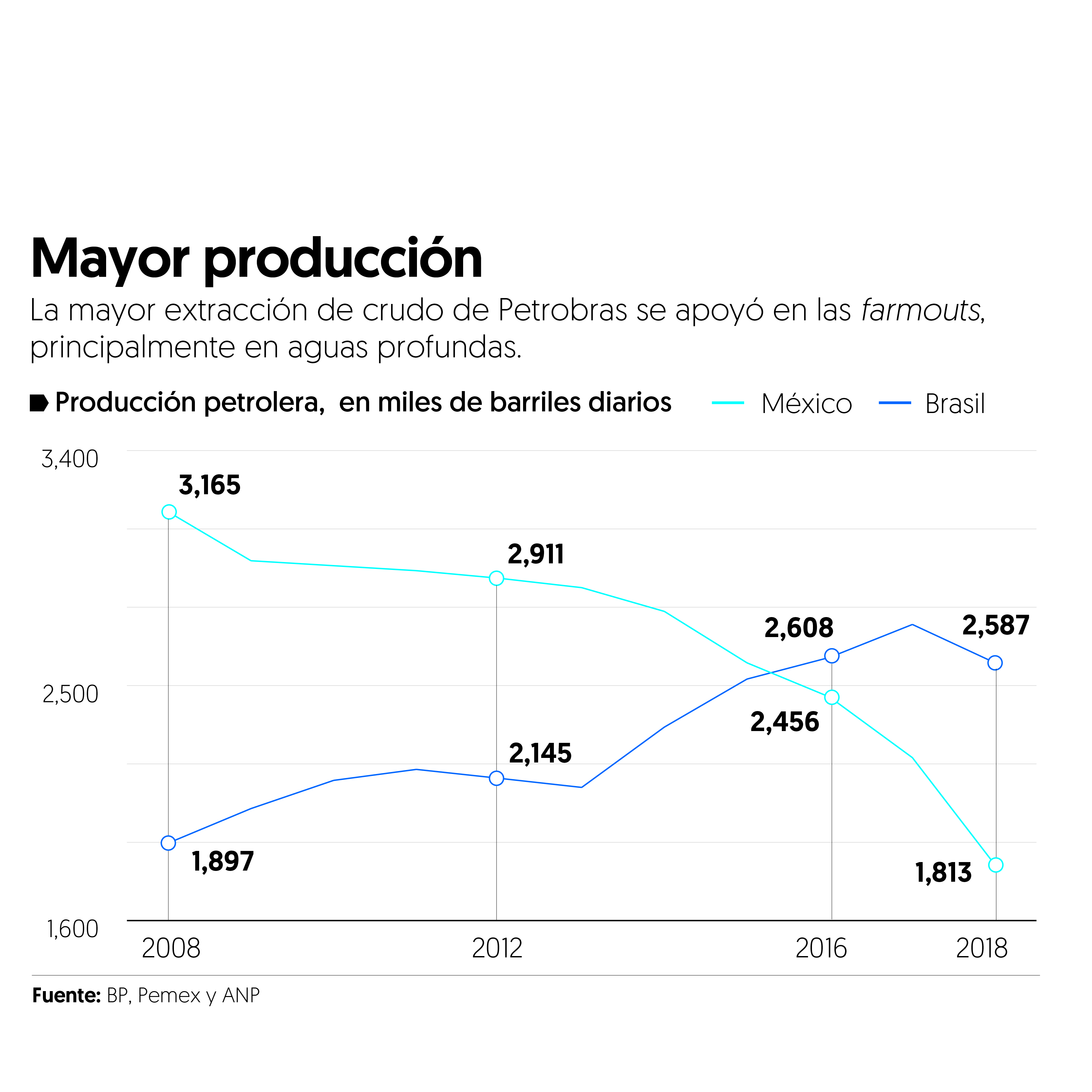 Así fue como Petrobras dejó atrás su ‘crisis’