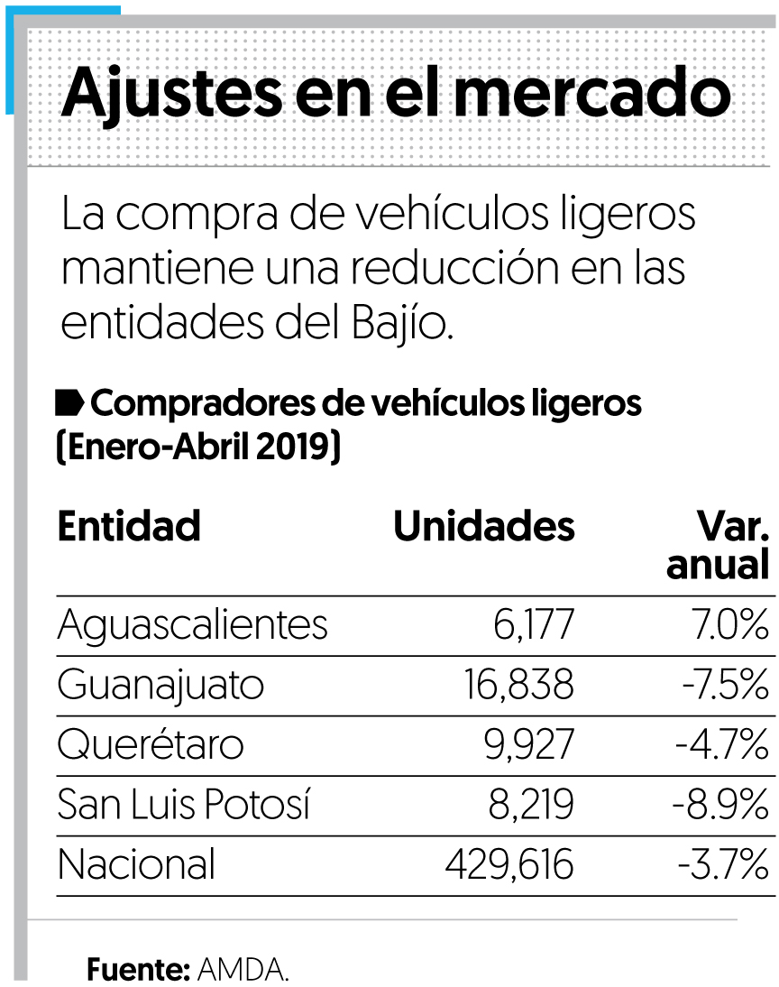 Baja 3.5% compra de vehículos ligeros en Bajío