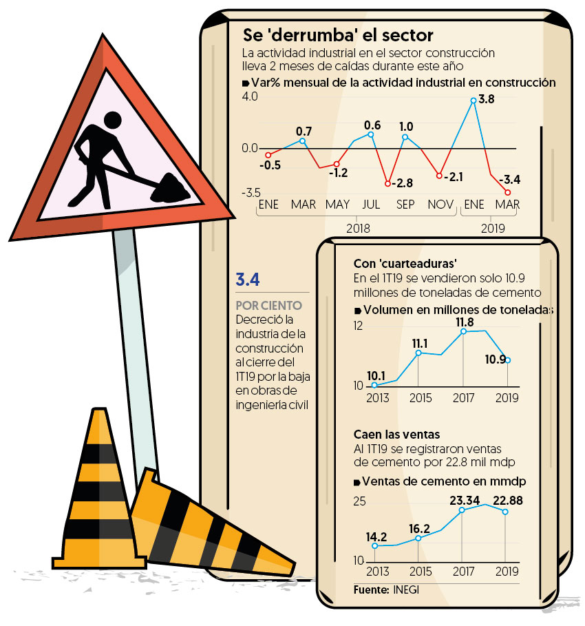 Baja en obras produce estragos en ventas de Cemex, Cruz Azul y Holcim Apasco