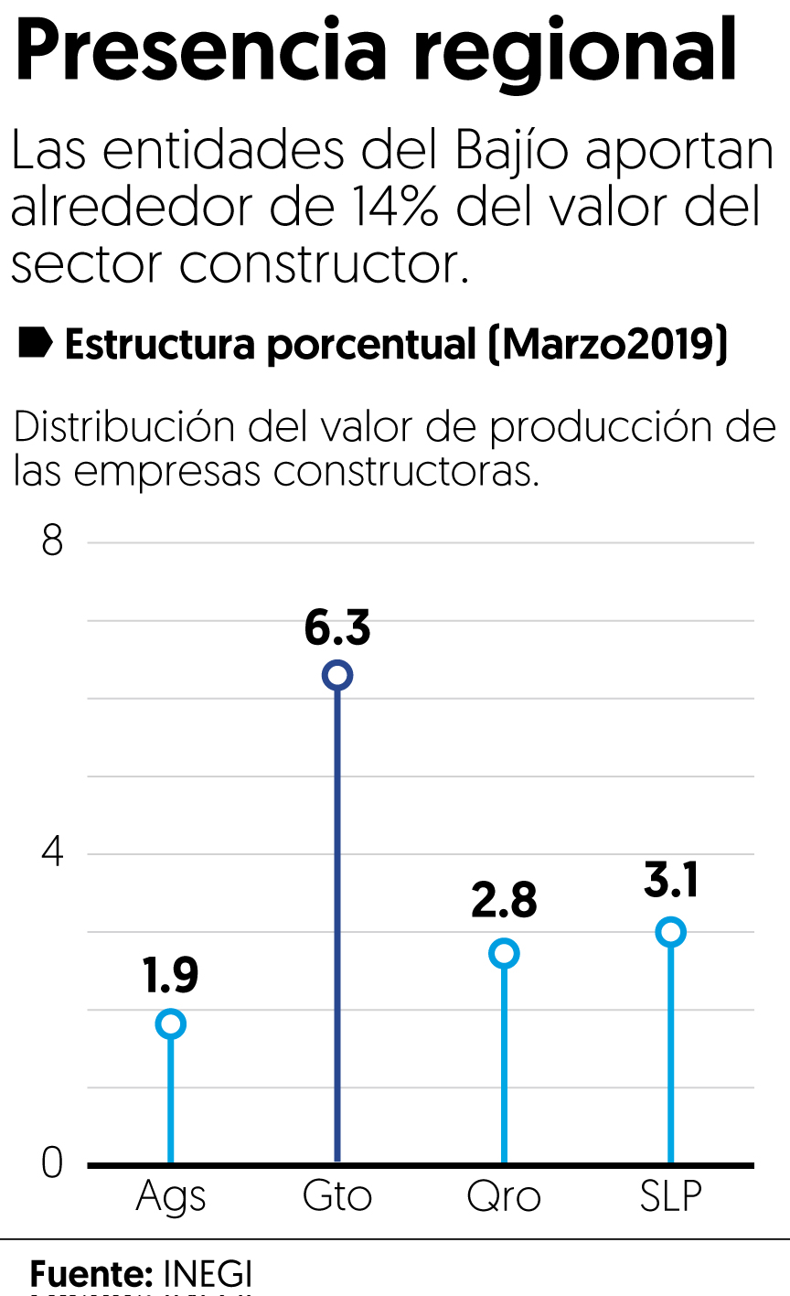 Bajío aporta 14% del valor de producción en construcción