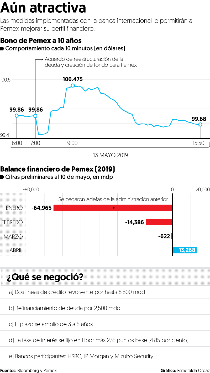 Bancos ven viable a Pemex